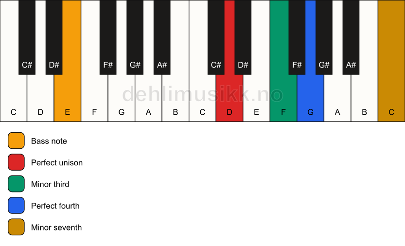 Piano keyboard showing the notes for a D m7(add4)(no5)/E chord