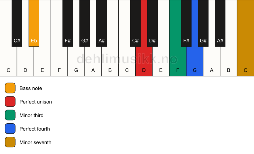 Piano keyboard showing the notes for a D m7(add4)(no5)/Eb chord
