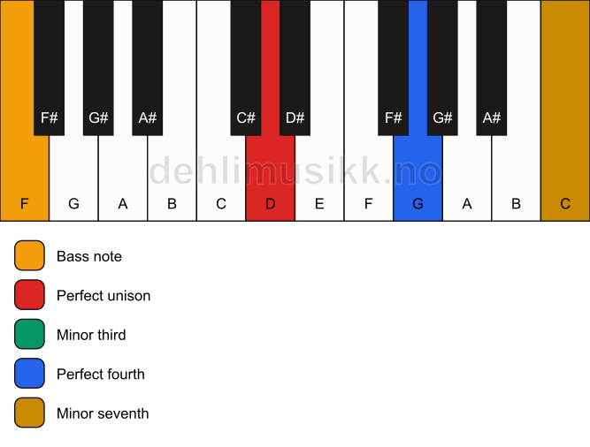 Piano keyboard showing the notes for a D m7(add4)(no5)/F chord