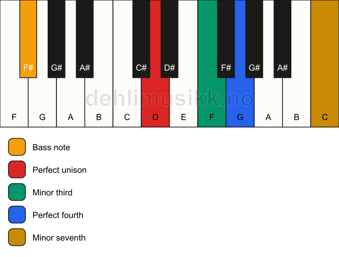 Piano keyboard showing the notes for a D m7(add4)(no5)/F# chord