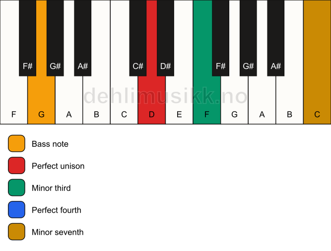 Piano keyboard showing the notes for a D m7(add4)(no5)/G chord