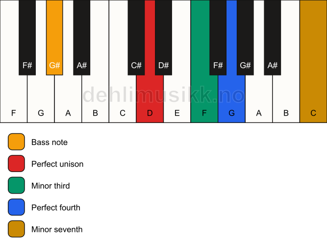 Piano keyboard showing the notes for a D m7(add4)(no5)/G# chord