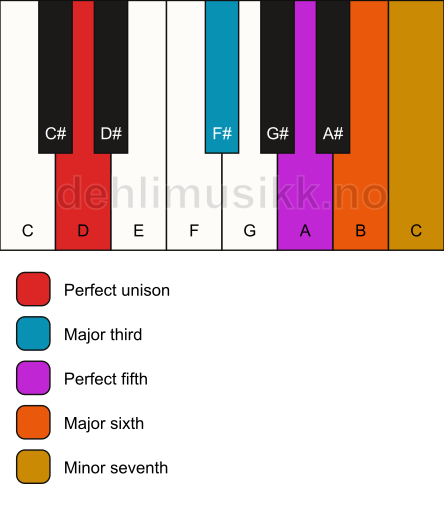 Piano keyboard showing the notes for a D m7(add6) chord