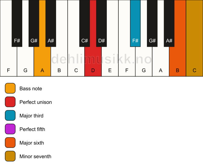 Piano keyboard showing the notes for a D m7(add6)/A chord