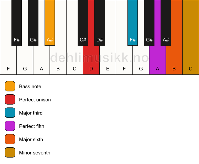 Piano keyboard showing the notes for a D m7(add6)/A# chord