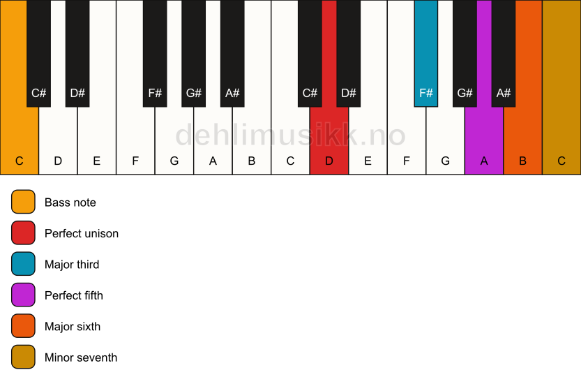 Piano keyboard showing the notes for a D m7(add6)/C chord