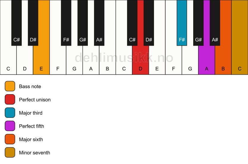 Piano keyboard showing the notes for a D m7(add6)/E chord