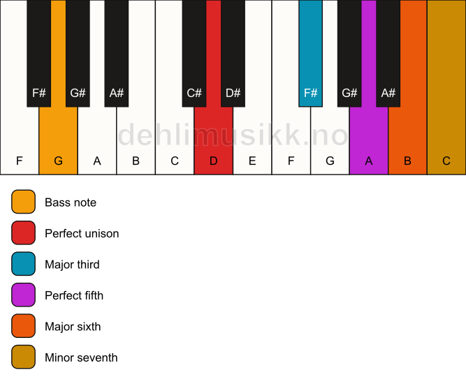 Piano keyboard showing the notes for a D m7(add6)/G chord