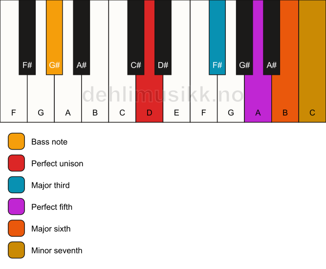 Piano keyboard showing the notes for a D m7(add6)/G# chord