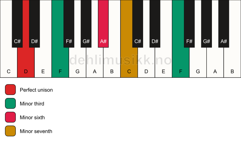 Piano keyboard showing the notes for a D m7(alt) chord