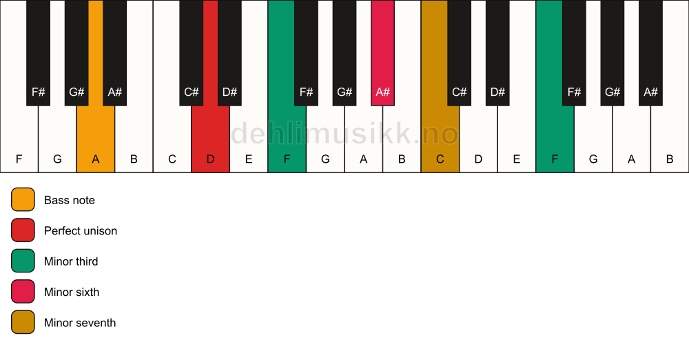 Piano keyboard showing the notes for a D m7(alt)/A chord
