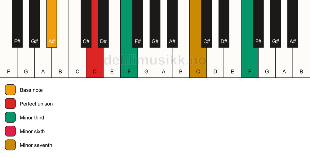 Piano keyboard showing the notes for a D m7(alt)/A# chord