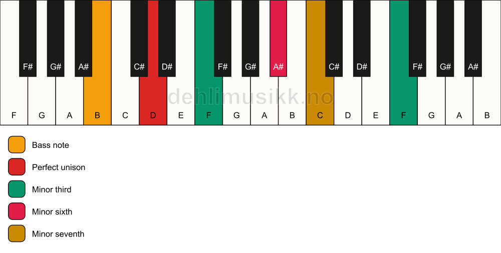 Piano keyboard showing the notes for a D m7(alt)/B chord