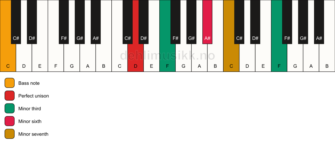 Piano keyboard showing the notes for a D m7(alt)/C chord