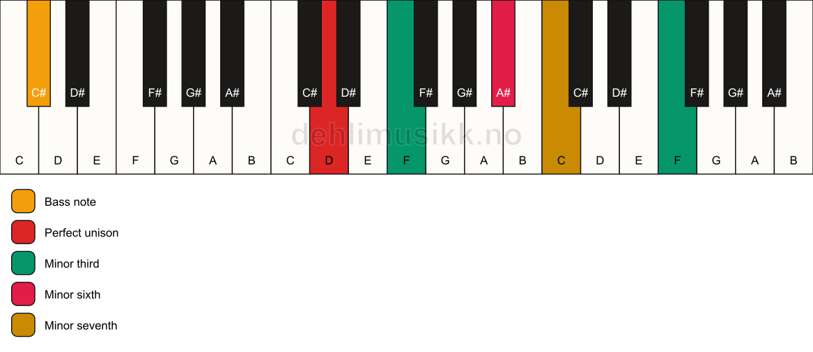 Piano keyboard showing the notes for a D m7(alt)/C# chord