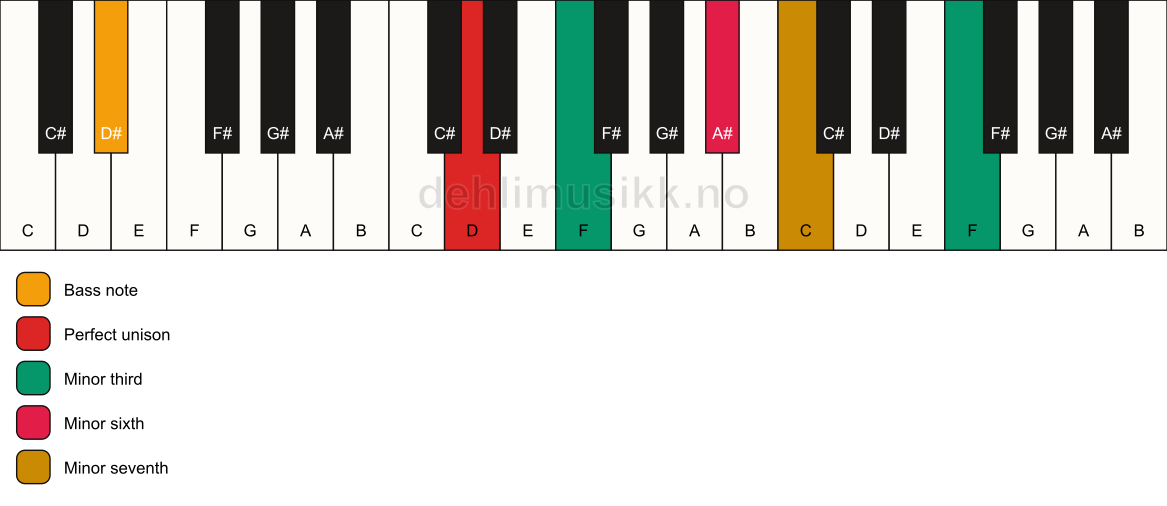 Piano keyboard showing the notes for a D m7(alt)/D# chord