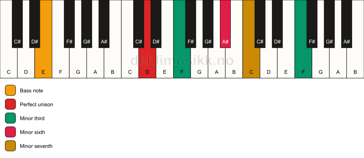 Piano keyboard showing the notes for a D m7(alt)/E chord