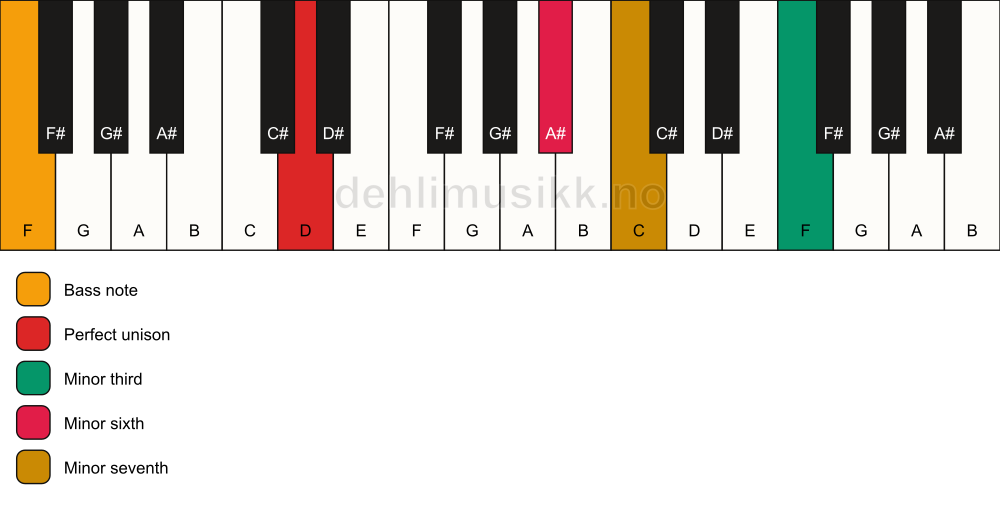 Piano keyboard showing the notes for a D m7(alt)/F chord