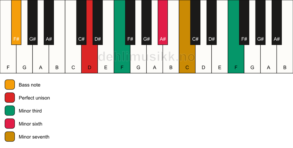 Piano keyboard showing the notes for a D m7(alt)/F# chord