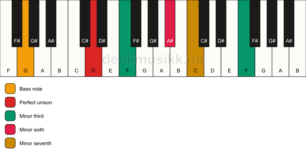 Piano keyboard showing the notes for a D m7(alt)/G chord
