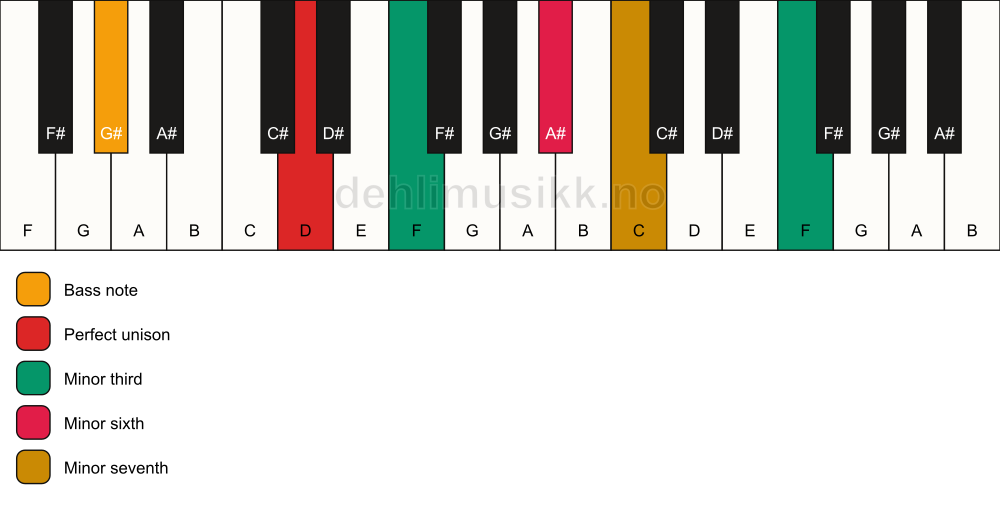 Piano keyboard showing the notes for a D m7(alt)/G# chord