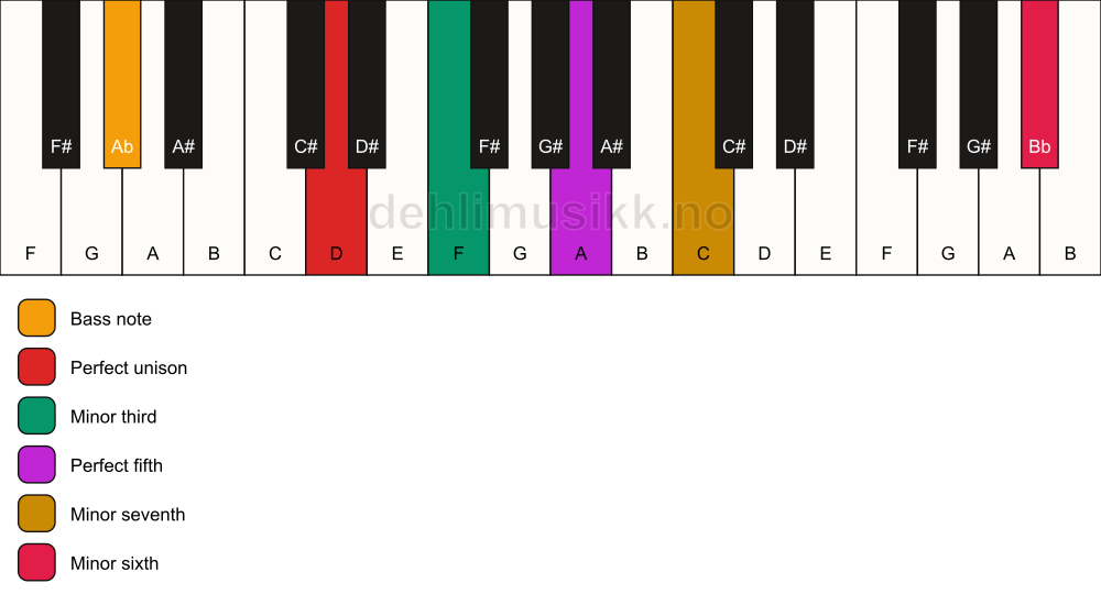 Piano keyboard showing the notes for a D m7(b13)/Ab chord