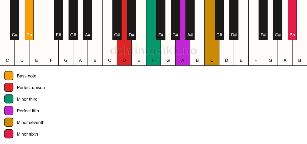 Piano keyboard showing the notes for a D m7(b13)/Eb chord