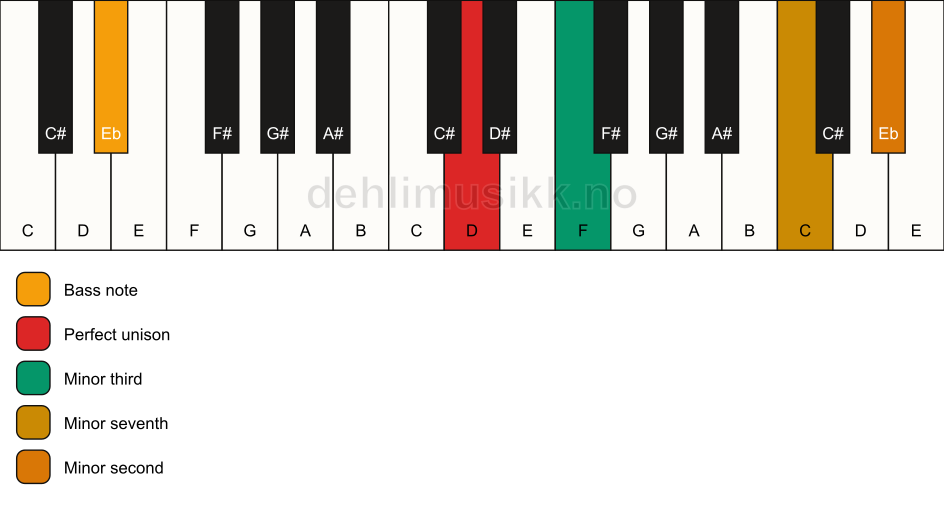 Piano keyboard showing the notes for a D m7(b9)(no5)/Eb chord