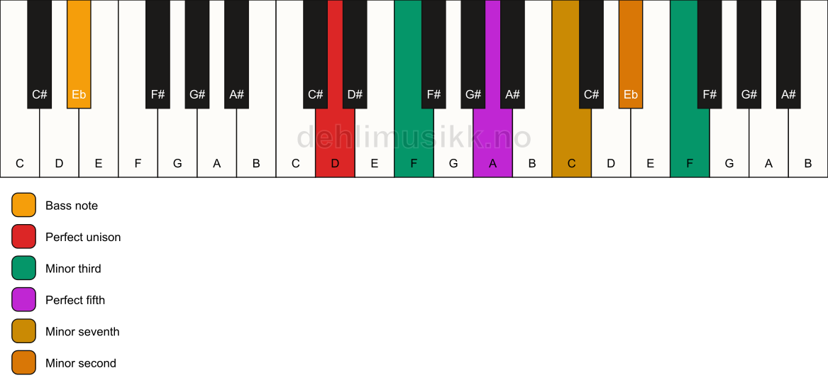Piano keyboard showing the notes for a D m7(b9)(#9)/Eb chord