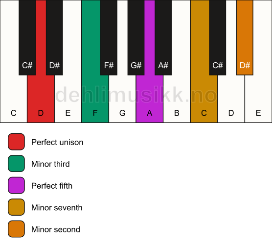 Piano keyboard showing the notes for a D m7(b9) chord