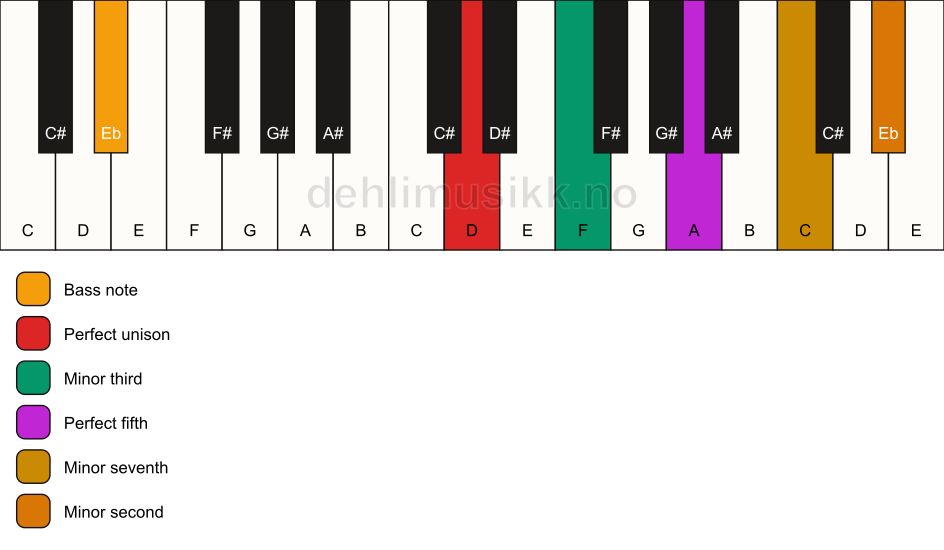 Piano keyboard showing the notes for a D m7(b9)/Eb chord
