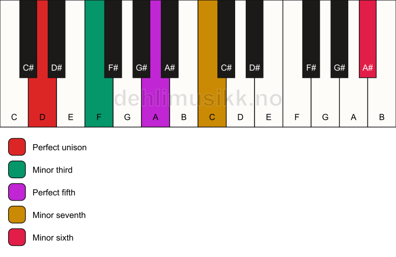 Piano keyboard showing the notes for a D m7(b13) chord