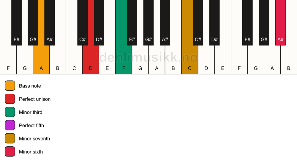Piano keyboard showing the notes for a D m7(b13)/A chord