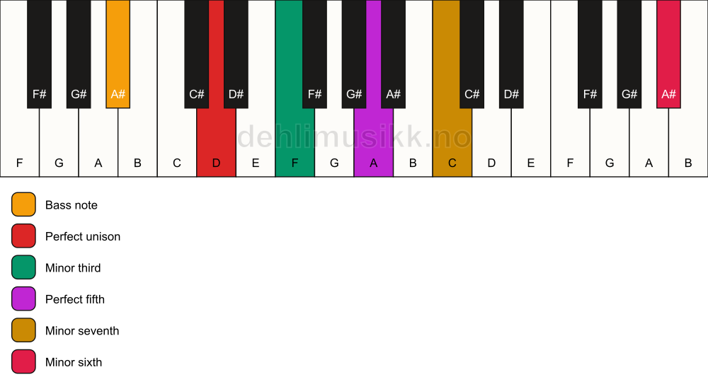 Piano keyboard showing the notes for a D m7(b13)/A# chord