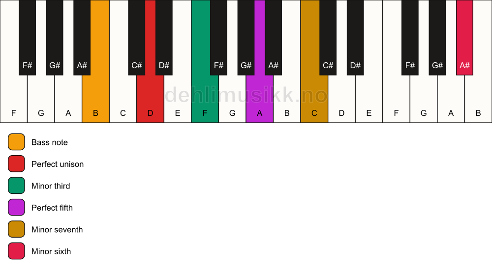 Piano keyboard showing the notes for a D m7(b13)/B chord