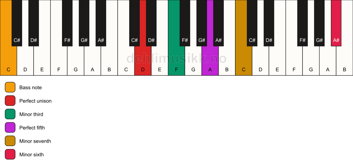 Piano keyboard showing the notes for a D m7(b13)/C chord