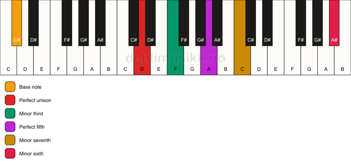Piano keyboard showing the notes for a D m7(b13)/C# chord