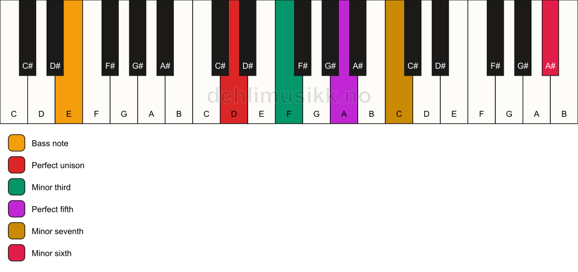 Piano keyboard showing the notes for a D m7(b13)/E chord