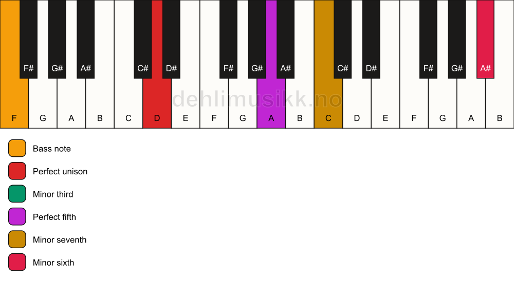Piano keyboard showing the notes for a D m7(b13)/F chord
