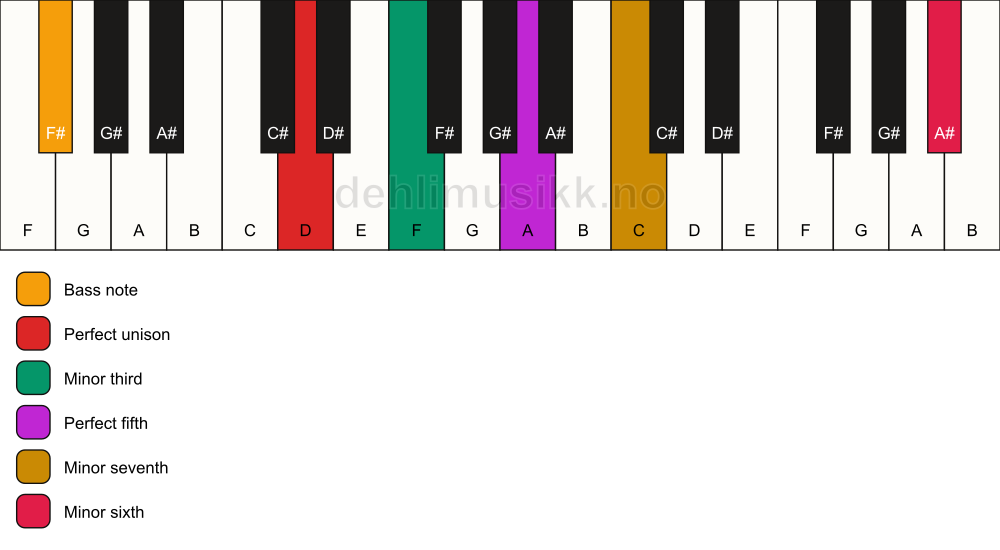 Piano keyboard showing the notes for a D m7(b13)/F# chord