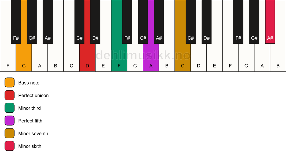Piano keyboard showing the notes for a D m7(b13)/G chord