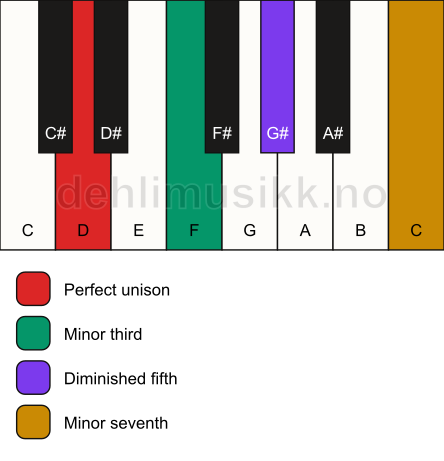 Piano keyboard showing the notes for a D m7(b5) chord