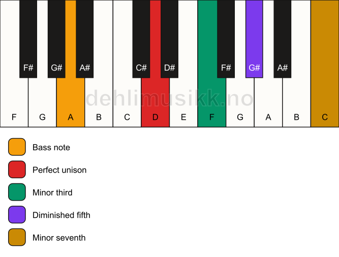 Piano keyboard showing the notes for a D m7(b5)/A chord