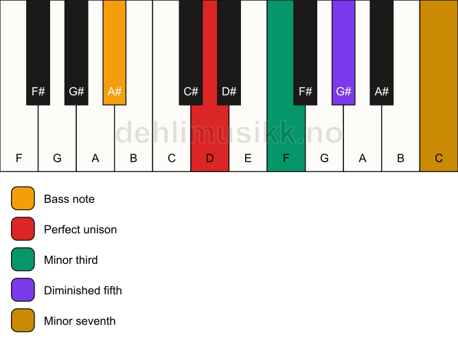 Piano keyboard showing the notes for a D m7(b5)/A# chord