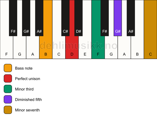 Piano keyboard showing the notes for a D m7(b5)/B chord
