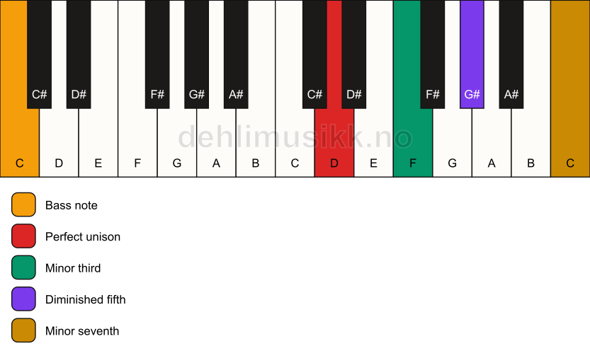 Piano keyboard showing the notes for a D m7(b5)/C chord