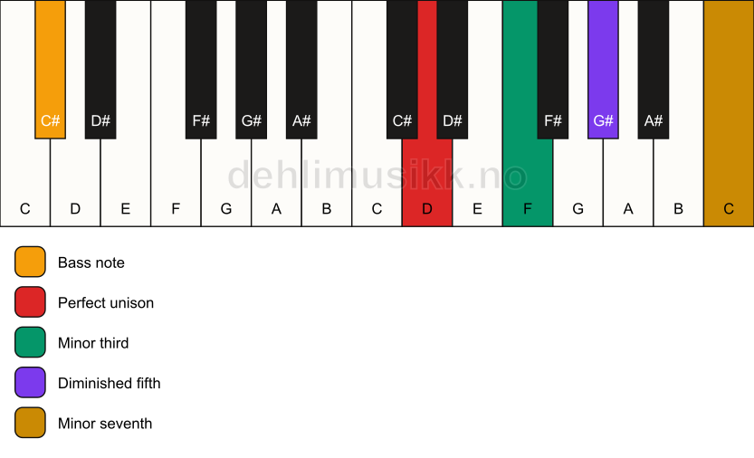 Piano keyboard showing the notes for a D m7(b5)/C# chord