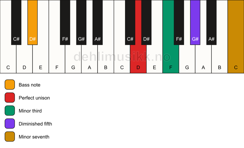 Piano keyboard showing the notes for a D m7(b5)/D# chord