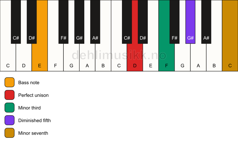 Piano keyboard showing the notes for a D m7(b5)/E chord