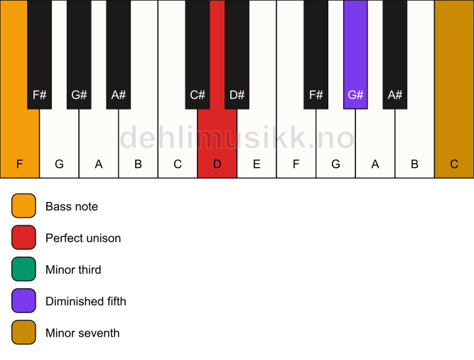 Piano keyboard showing the notes for a D m7(b5)/F chord